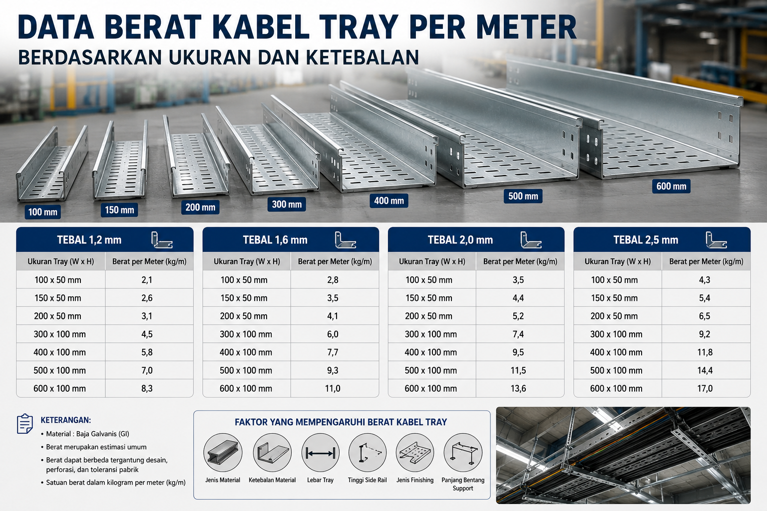 Data Berat Kabel Tray per Meter Berdasarkan Ukuran